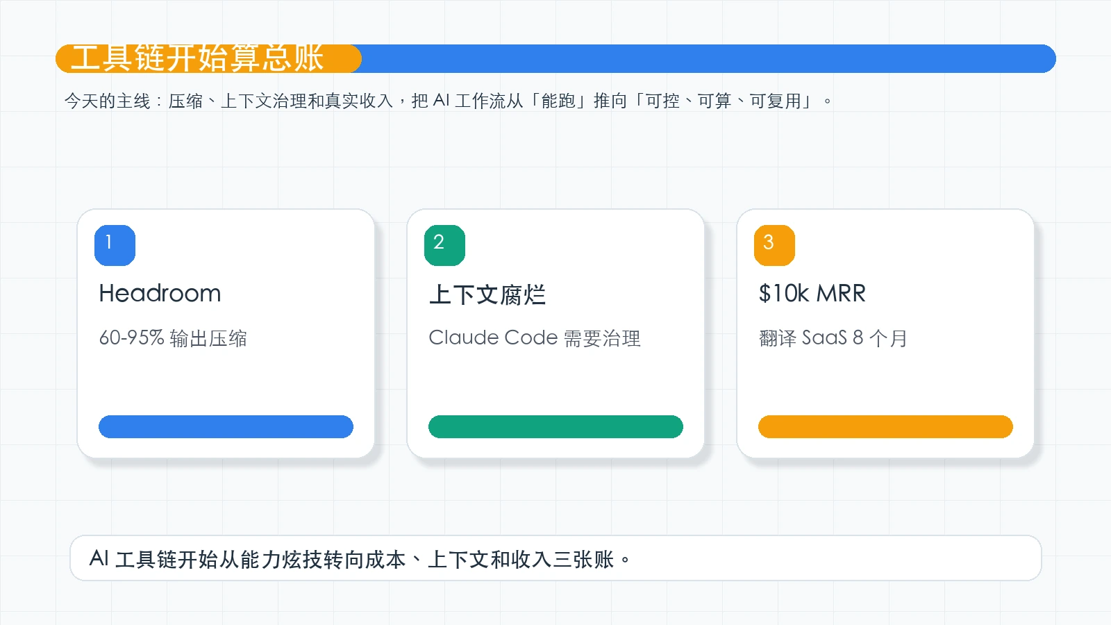 今日主线图:Headroom token 压缩、Claude Code 上下文治理和翻译 SaaS 收入复盘